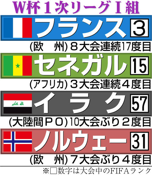 フランス、デンベレが前半でハット！ノルウェー2位 セネガル5点圧勝