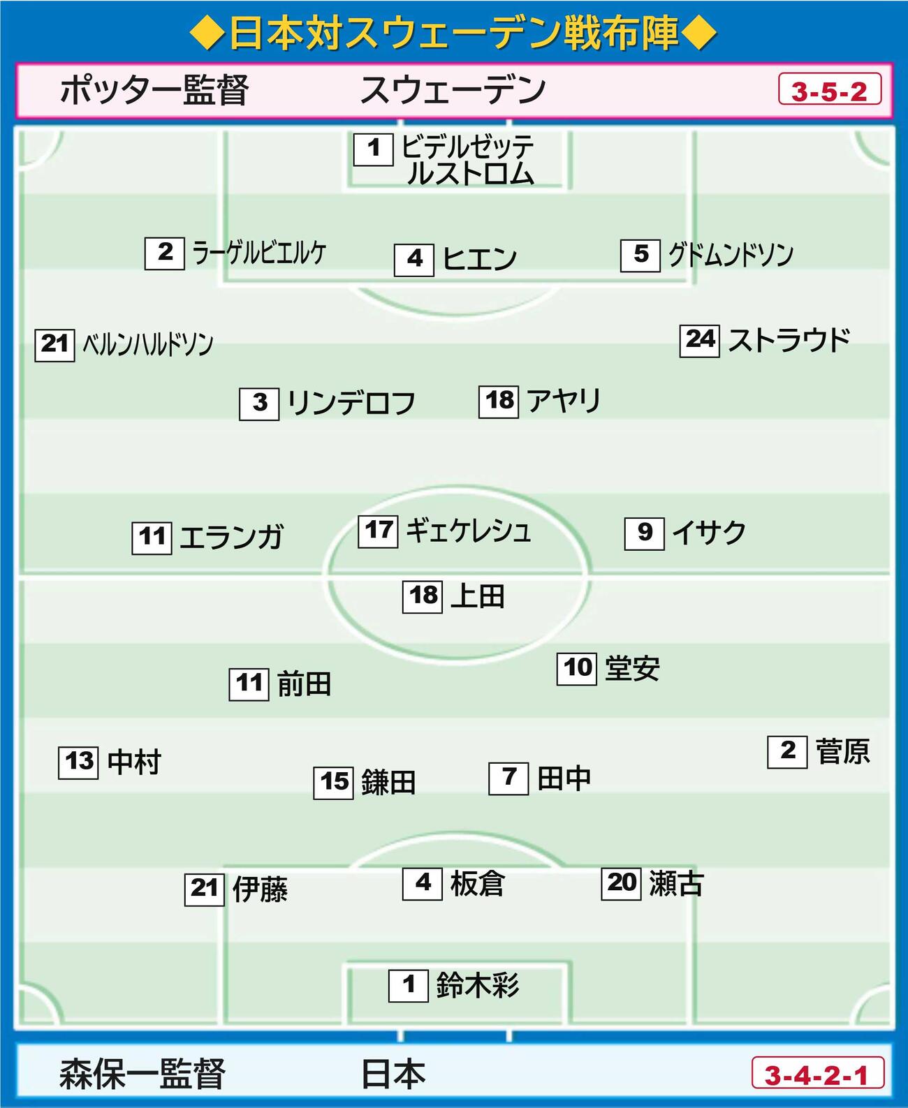 【イラスト】日本対スウェーデンの布陣