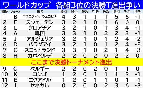 【イラスト】W杯3位ランキング（25日現在）