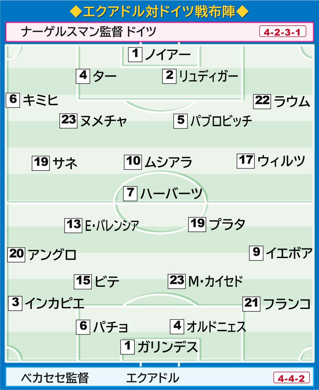 エクアドル－ドイツ布陣図