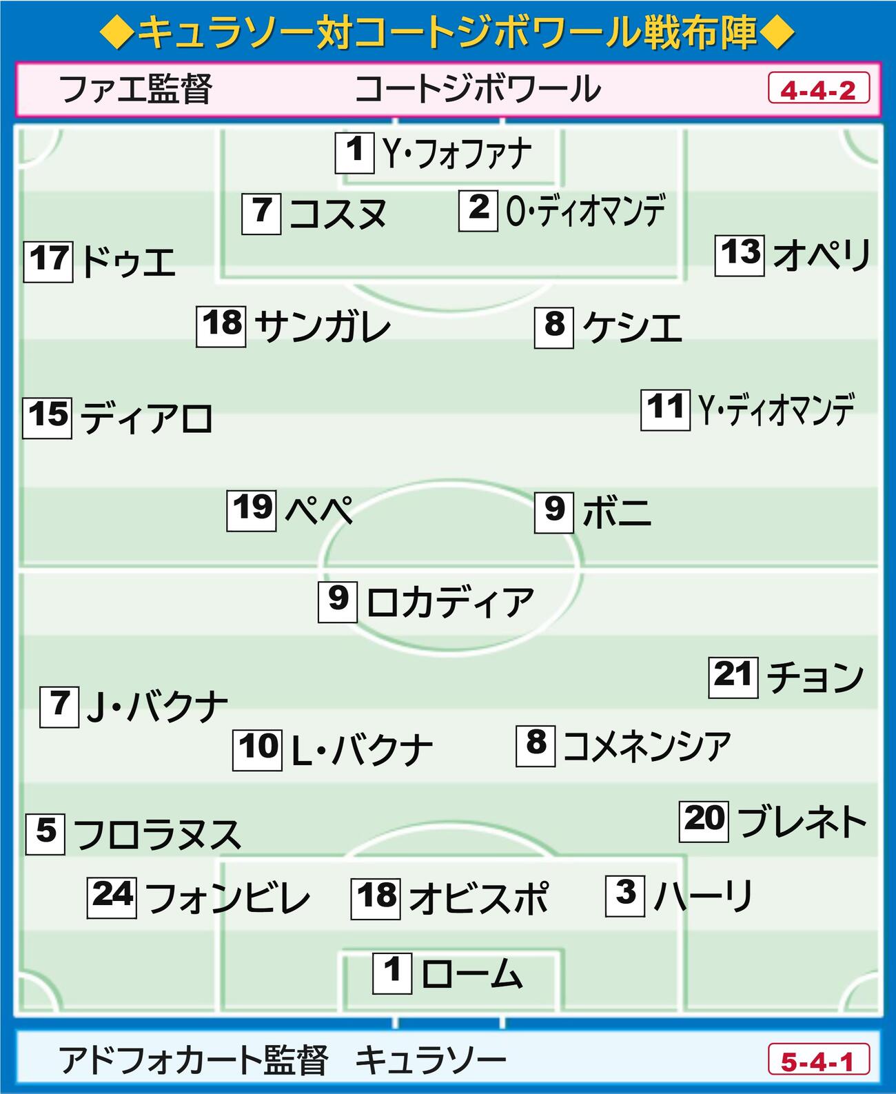 キュラソー対コートジボワール布陣図