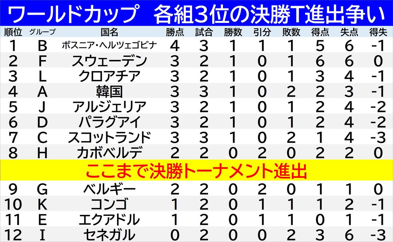 【イラスト】W杯3位ランキング（25日現在）