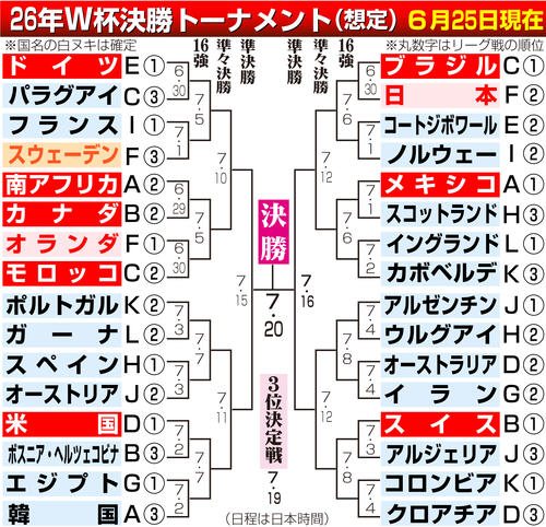 日本のスウェーデン戦予想スタメン 11人市場価値は総額約270億円 選手
