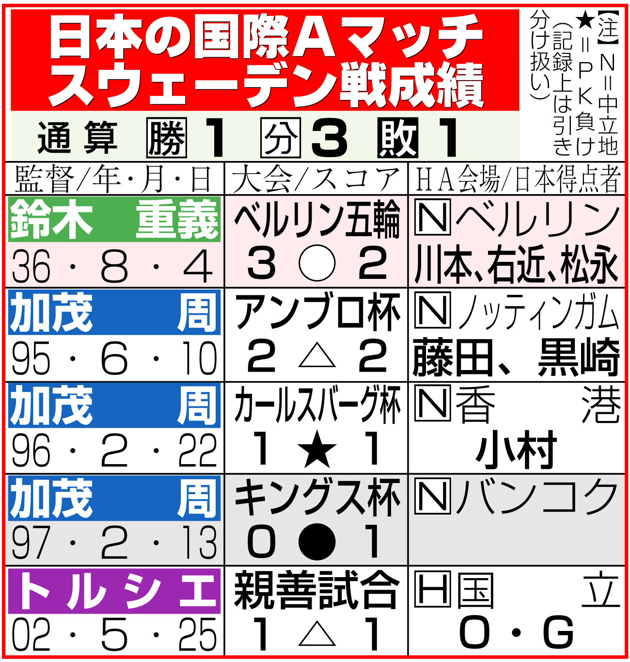 【イラスト】日本の国際Aマッチ・スウェーデン戦