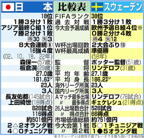 日本3大会連続の決勝T進出 秒読み段階「5点差」敗戦でも突破決定