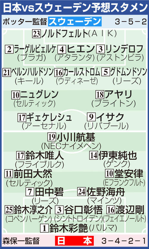 日本3大会連続の決勝T進出 秒読み段階「5点差」敗戦でも突破決定