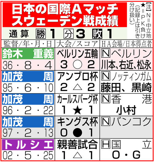 日本3大会連続の決勝T進出 秒読み段階「5点差」敗戦でも突破決定