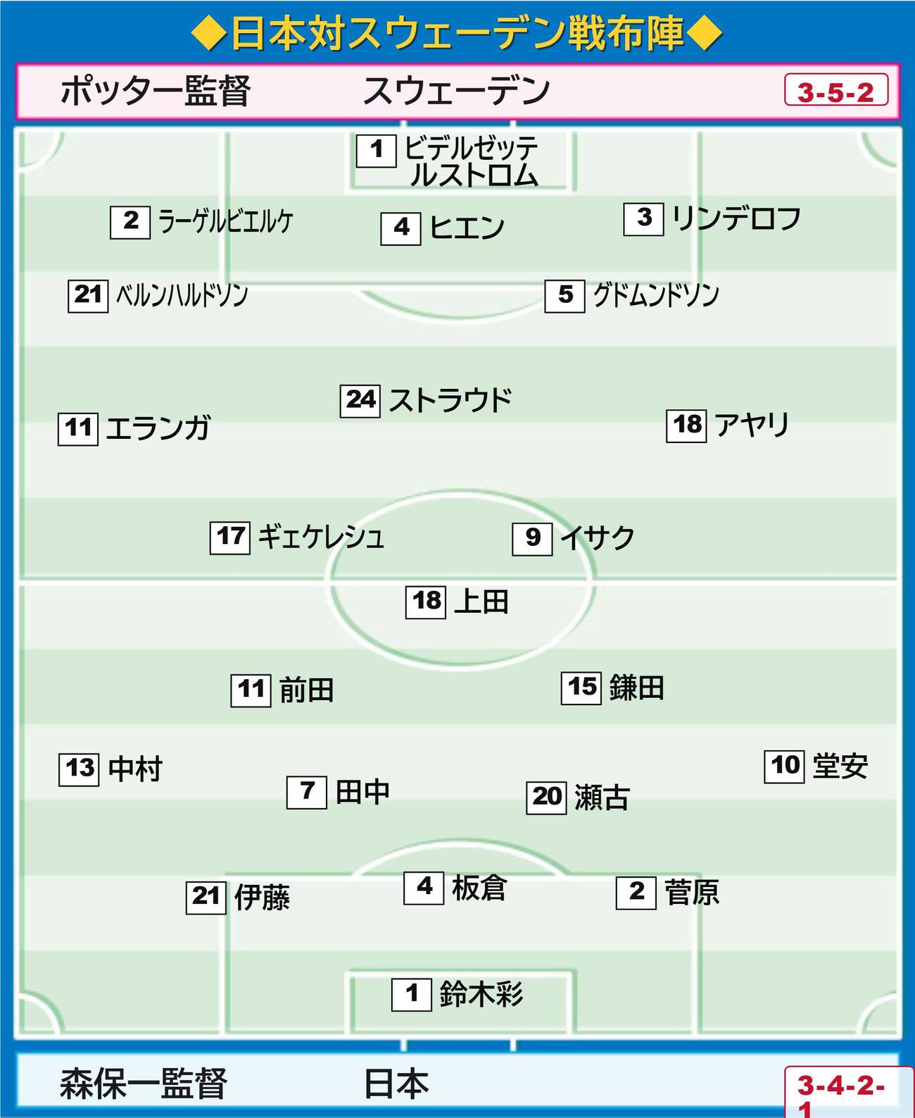 【イラスト】日本対スウェーデンの布陣