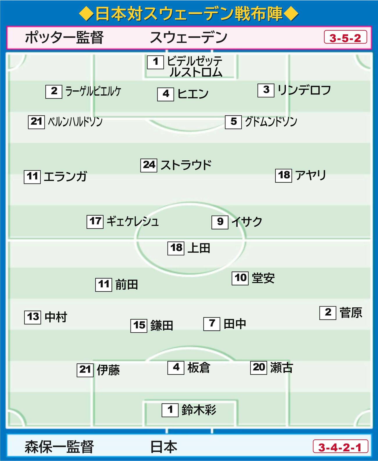 【イラスト】日本対スウェーデンの布陣
