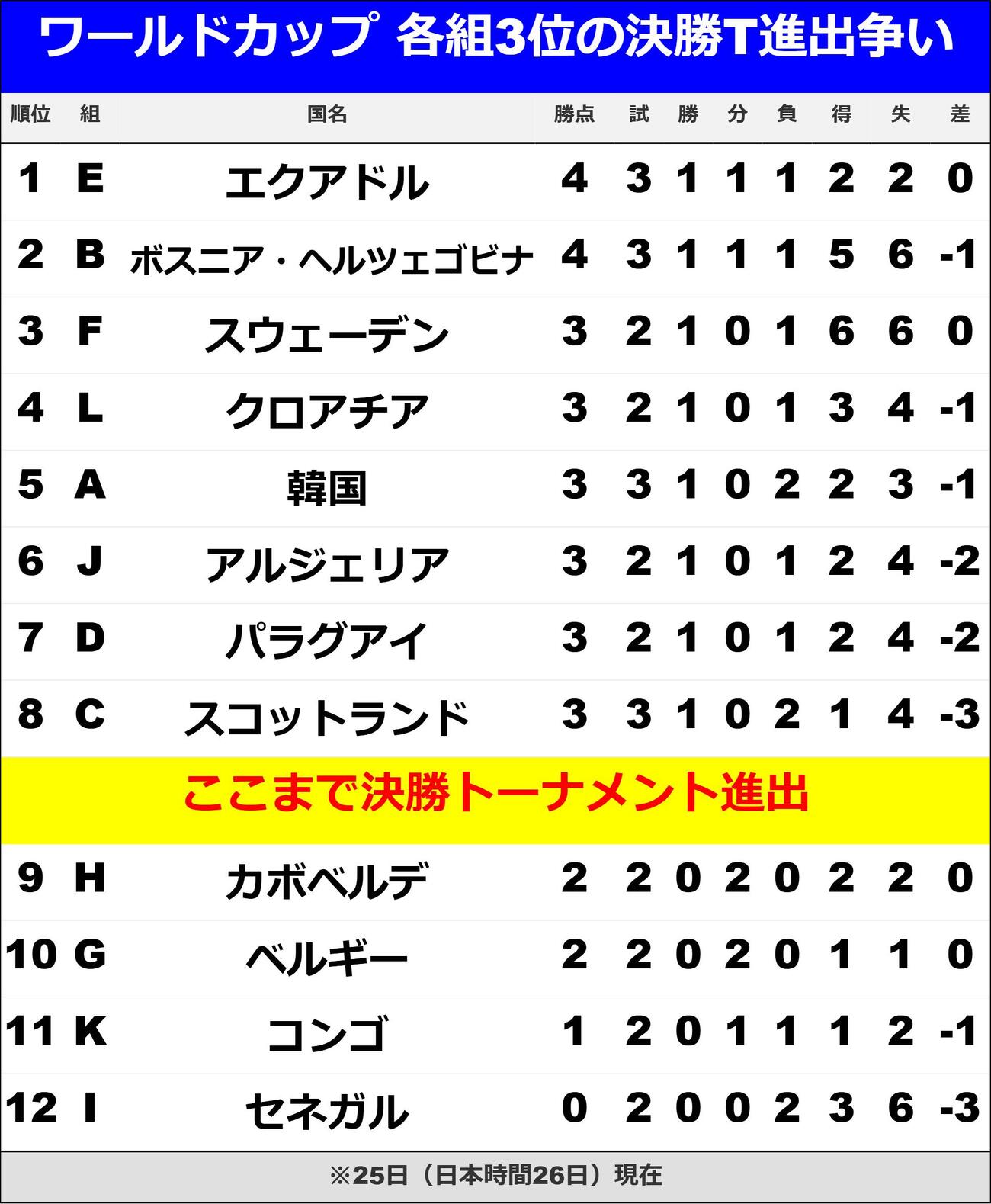【一覧】W杯3位ランキング（26日午前7時現在）