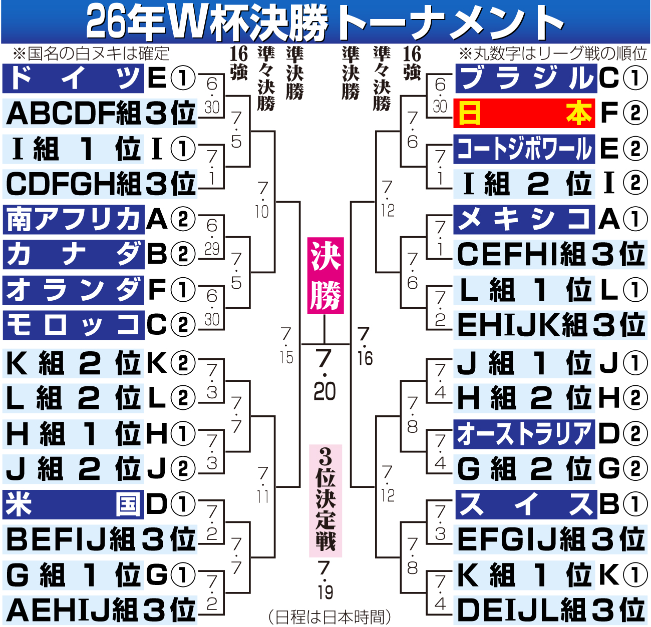 【イラスト】W杯決勝トーナメント組み合わせ