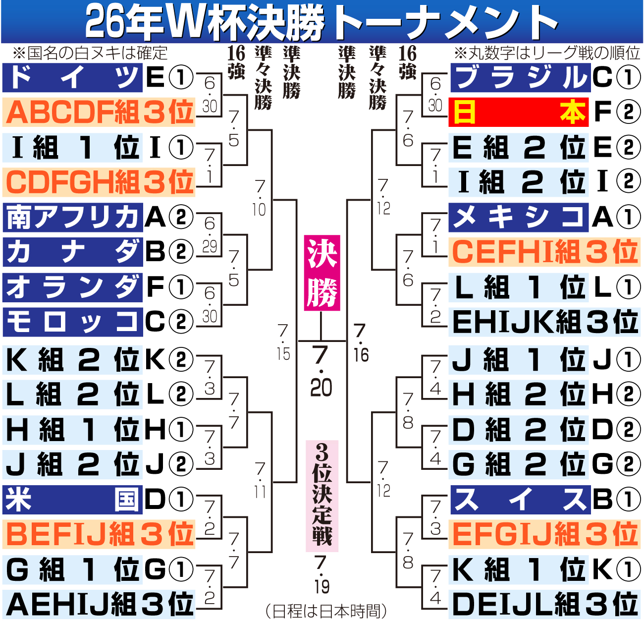 【イラスト】W杯決勝トーナメント組み合わせ