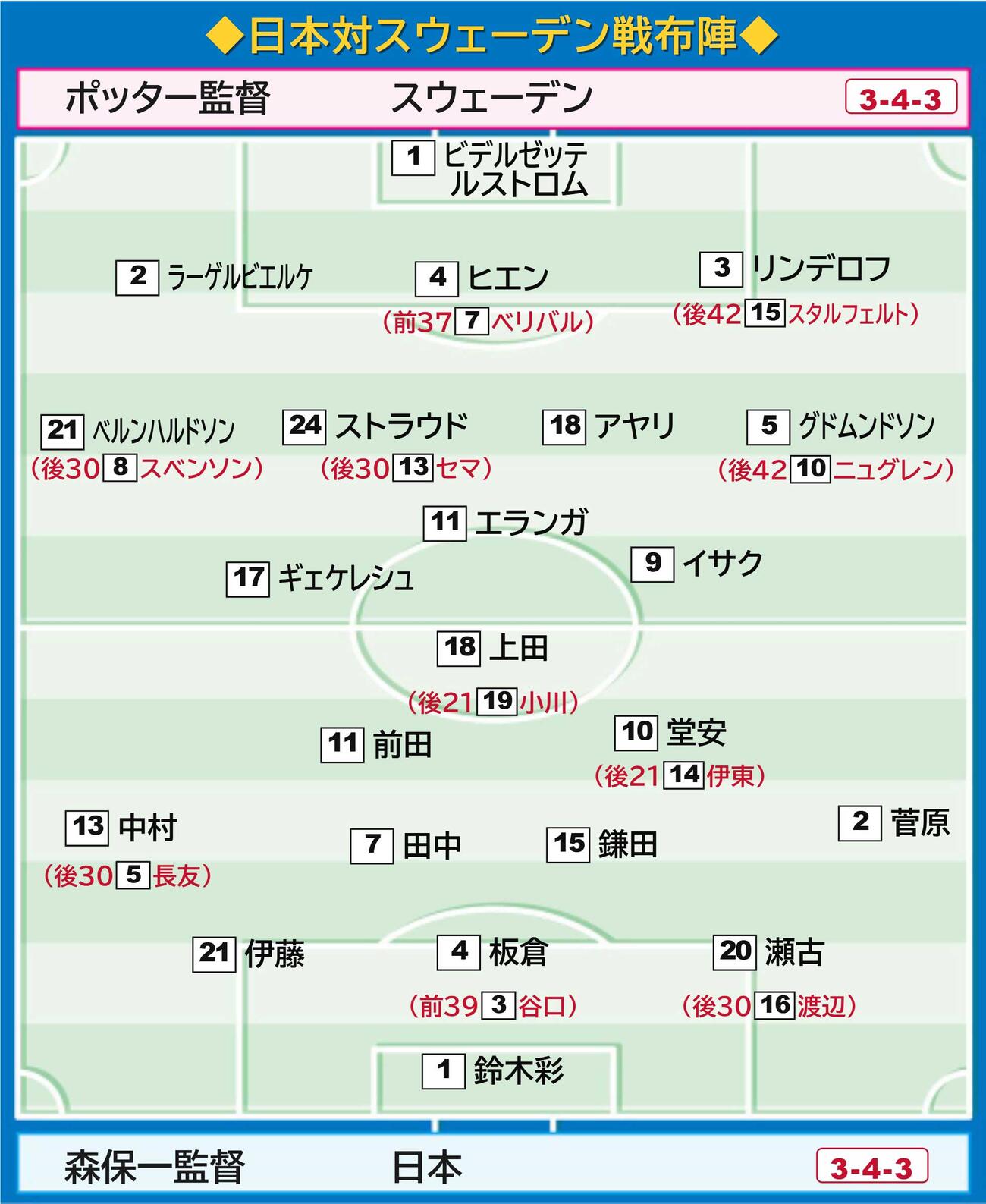 【イラスト】日本対スウェーデンの布陣