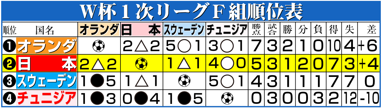 【イラスト】W杯1次リーグF組順位表