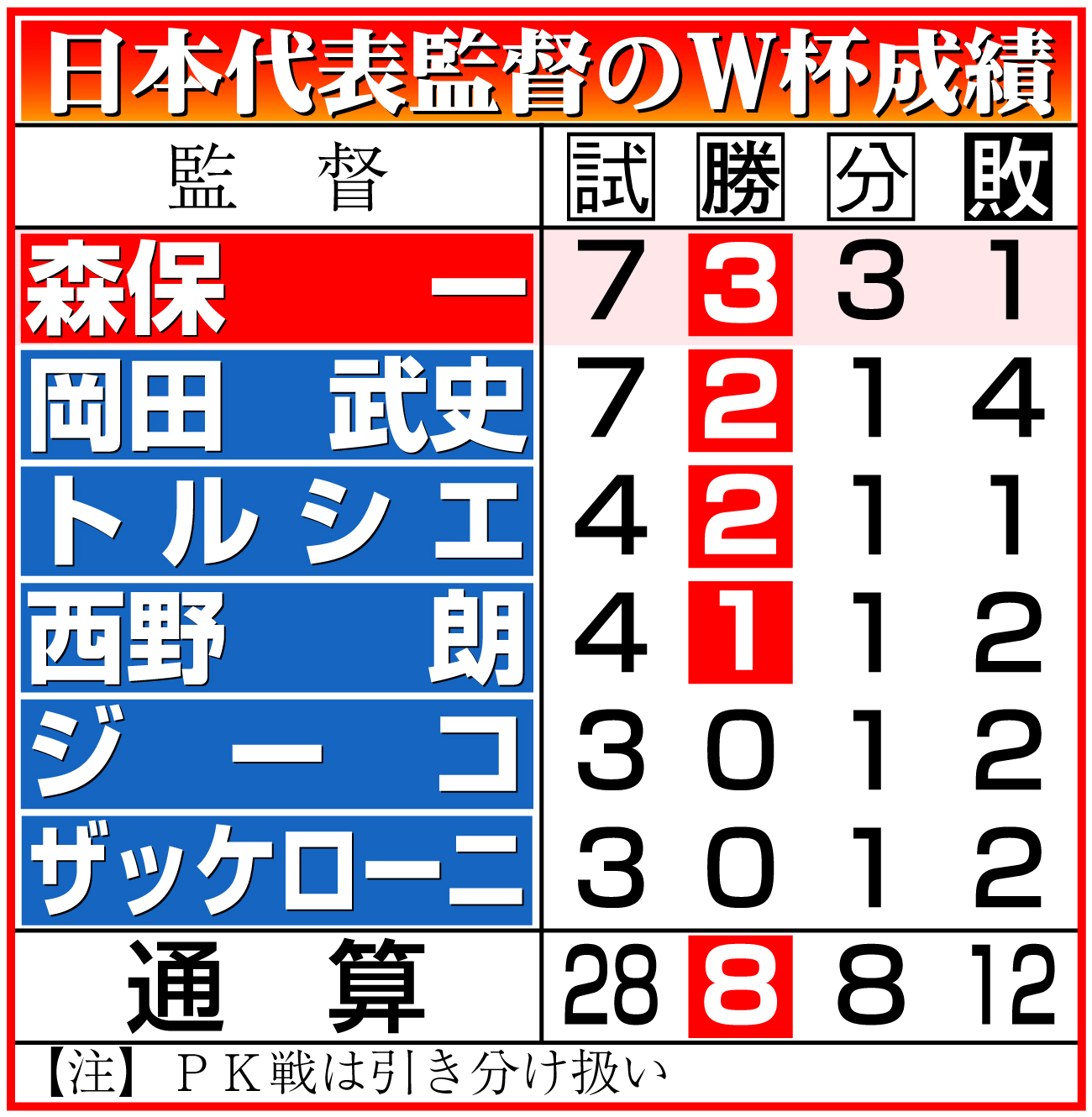【イラスト】日本代表監督のW杯成績