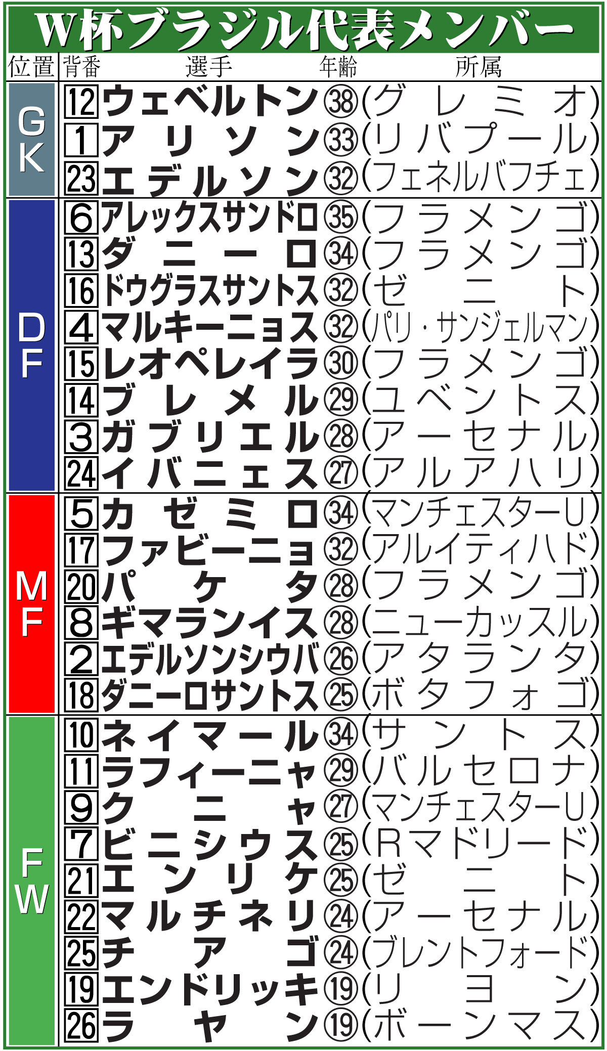 【イラスト】W杯ブラジル代表メンバー