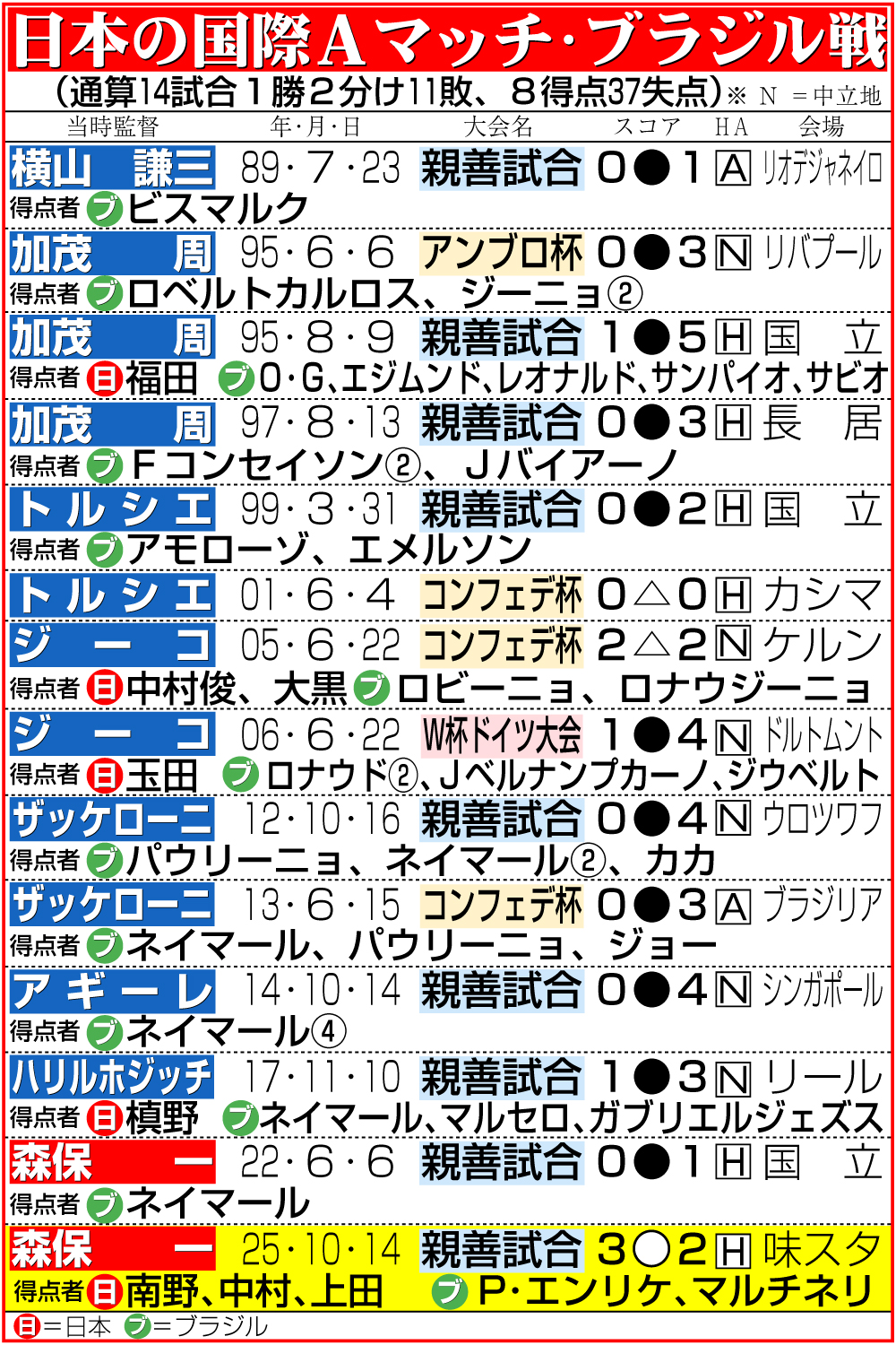【イラスト】日本の国際Aマッチ・ブラジル戦