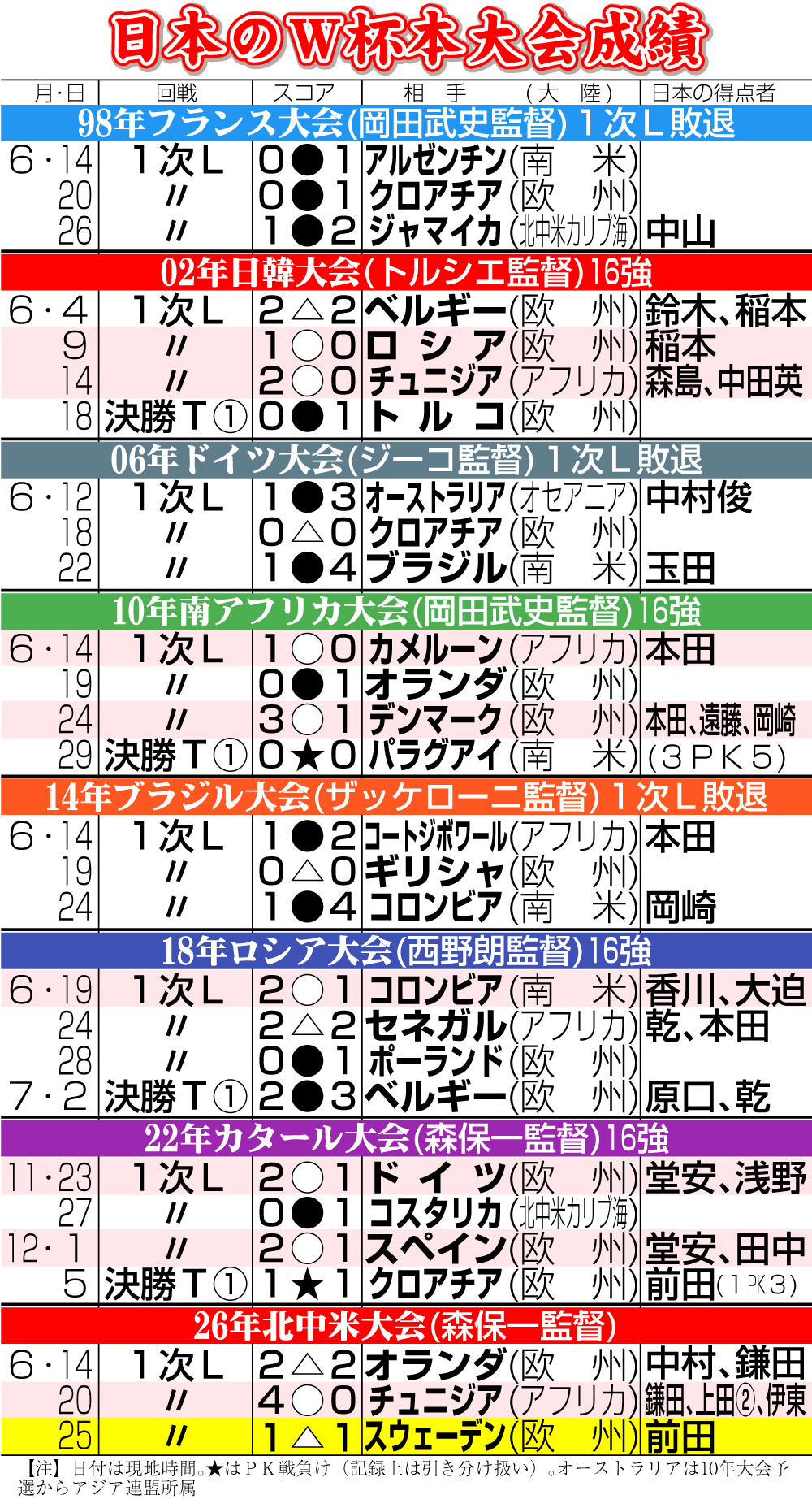 【イラスト】日本のW杯本大会成績