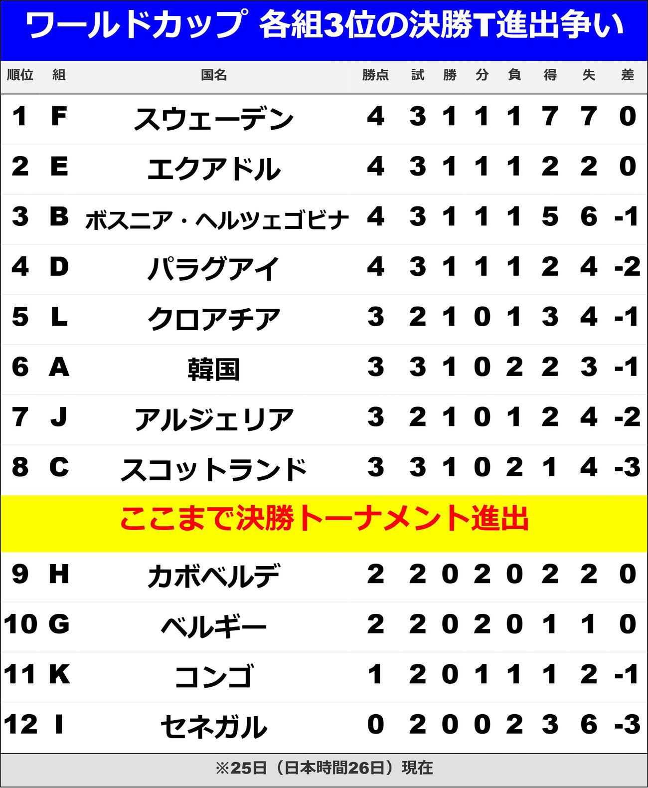 【一覧】W杯3位ランキング（日本時間26日時点）