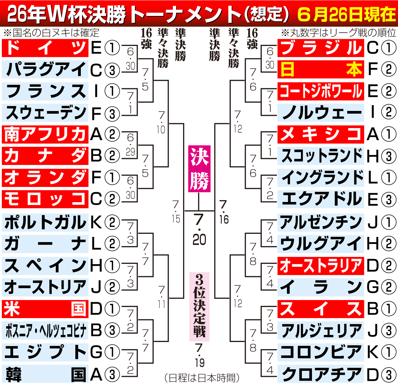 【イラスト】決勝トーナメントの組み合わせ想定（6月26日現在）