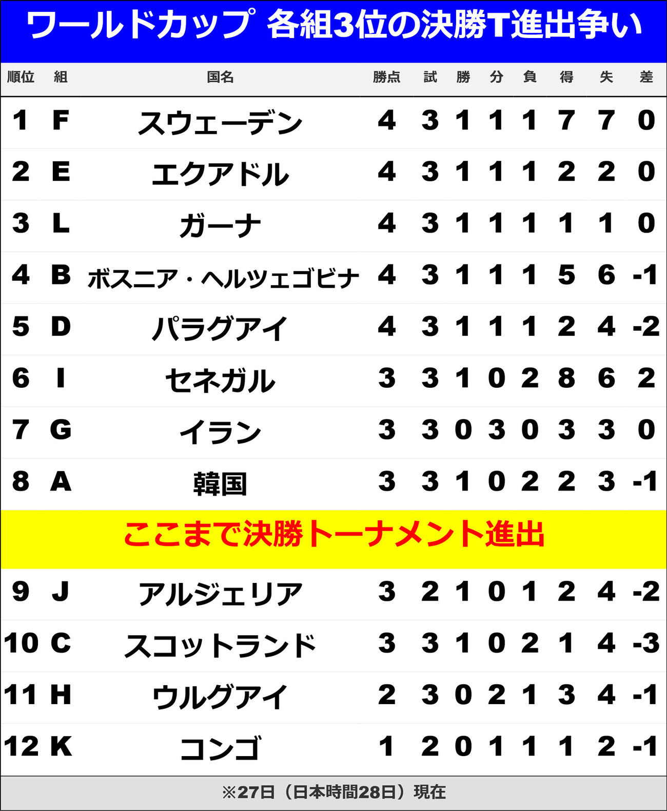 【イラスト】激烈な３位での決勝トーナメント進出争い（日本時間6月28日L組終了現在）