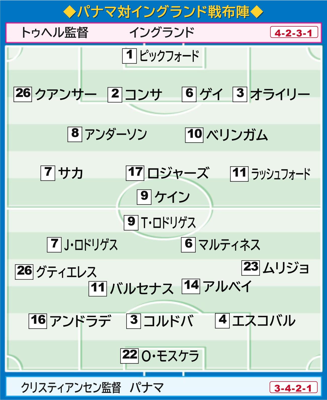 パナマ－イングランド戦の布陣