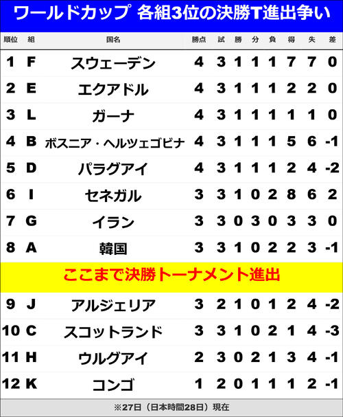 【イラスト】激烈な3位での決勝トーナメント進出争い(日本時間6月28日L組終了現在)