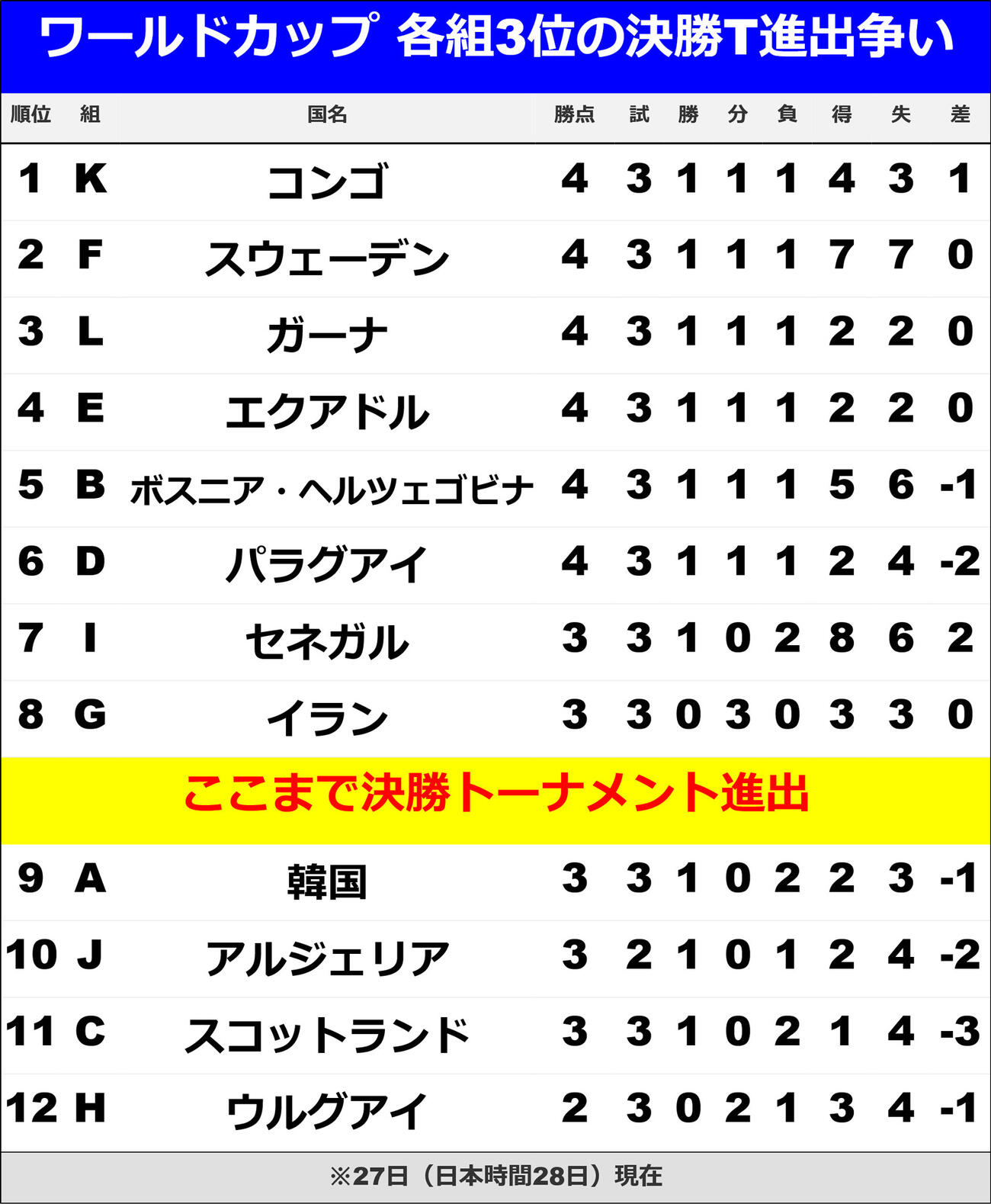 【イラスト】激烈な３位での決勝トーナメント進出争い（日本時間6月28日K組終了現在）
