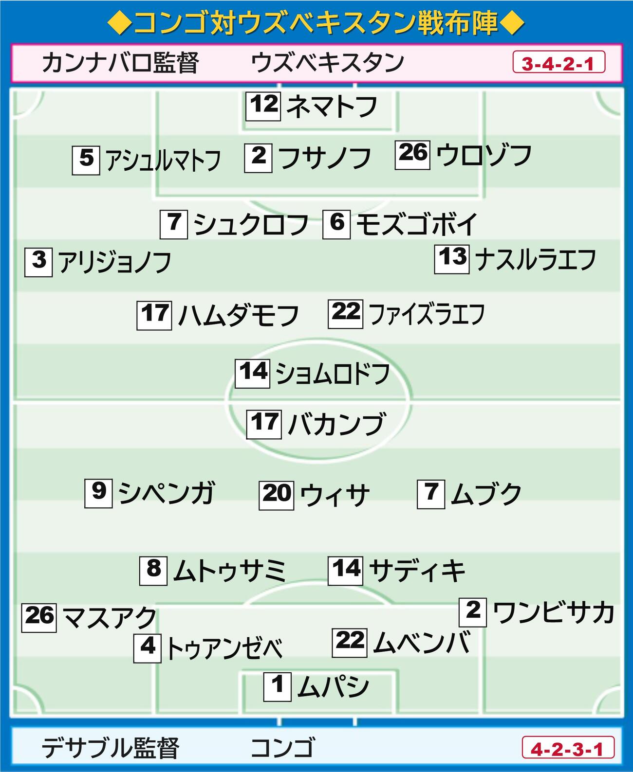 コンゴ－ウズベキスタン戦布陣