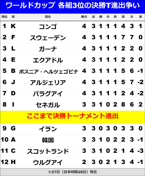 【イラスト】激烈な3位での決勝トーナメント進出争い(1次リーグ終了)