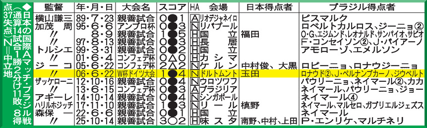 【表】日本の国際Aマッチ・ブラジル戦