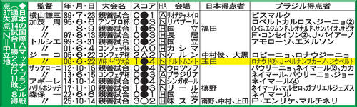 【表】日本の国際Aマッチ・ブラジル戦