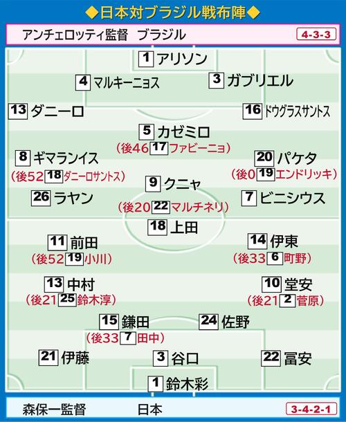 日本対ブラジルの布陣図