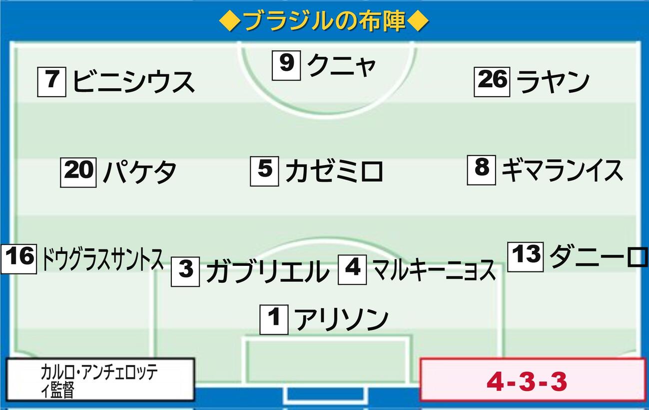 【イラスト】ブラジルのスコットランド戦スタメン