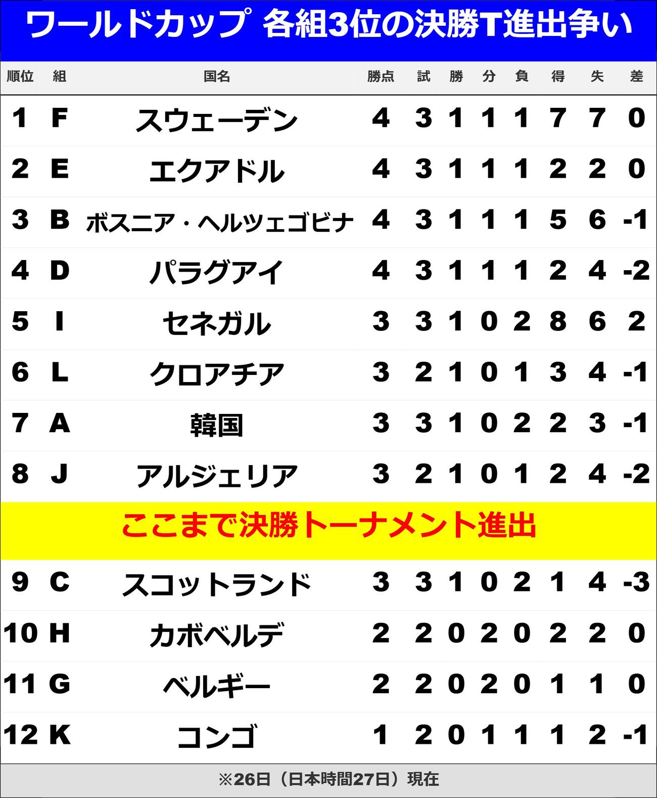 【イラスト】各組3位の決勝T進出争い