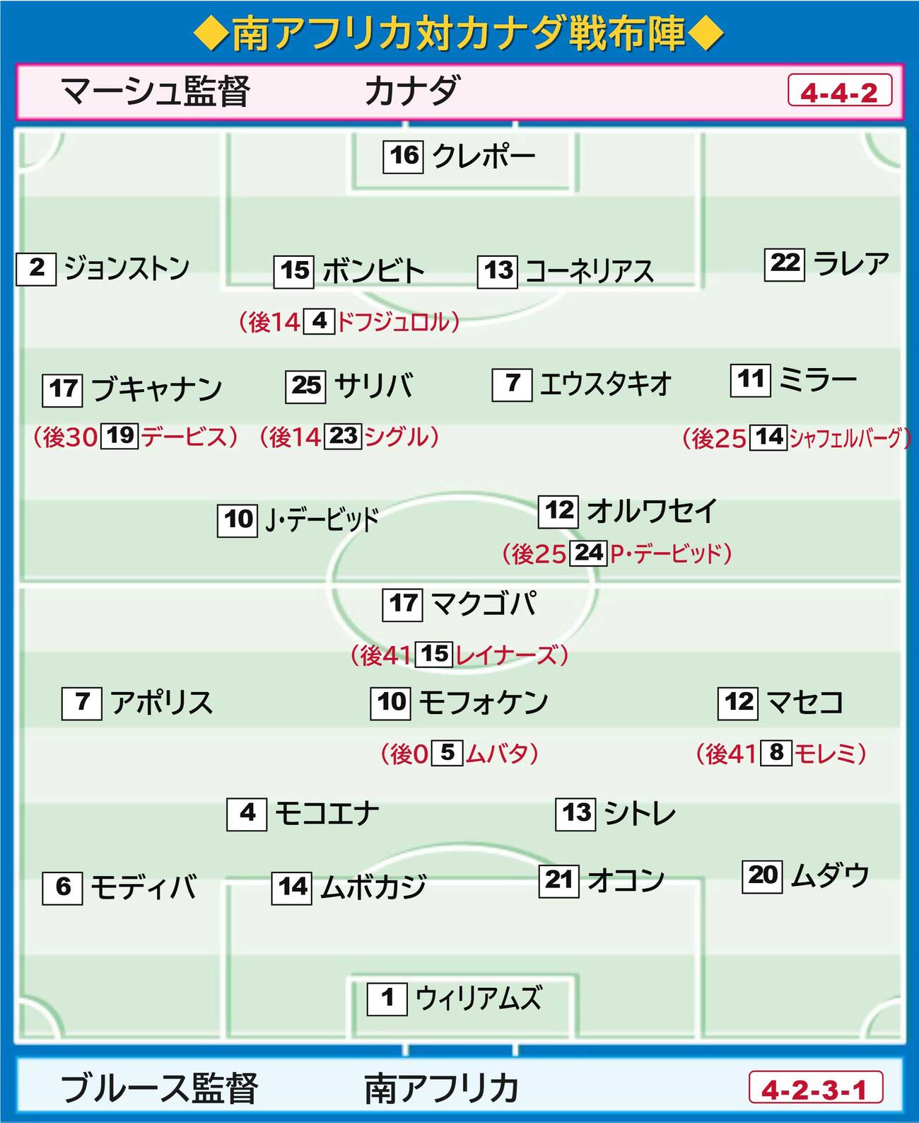 南アフリカ－カナダ戦の布陣