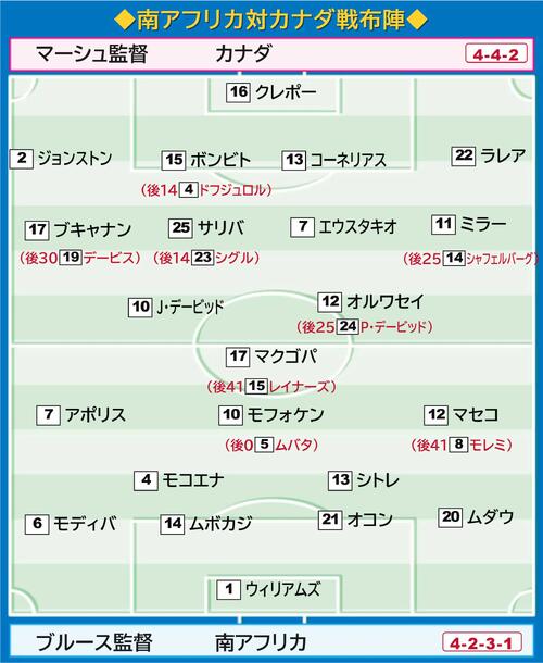南アフリカ－カナダ戦の布陣