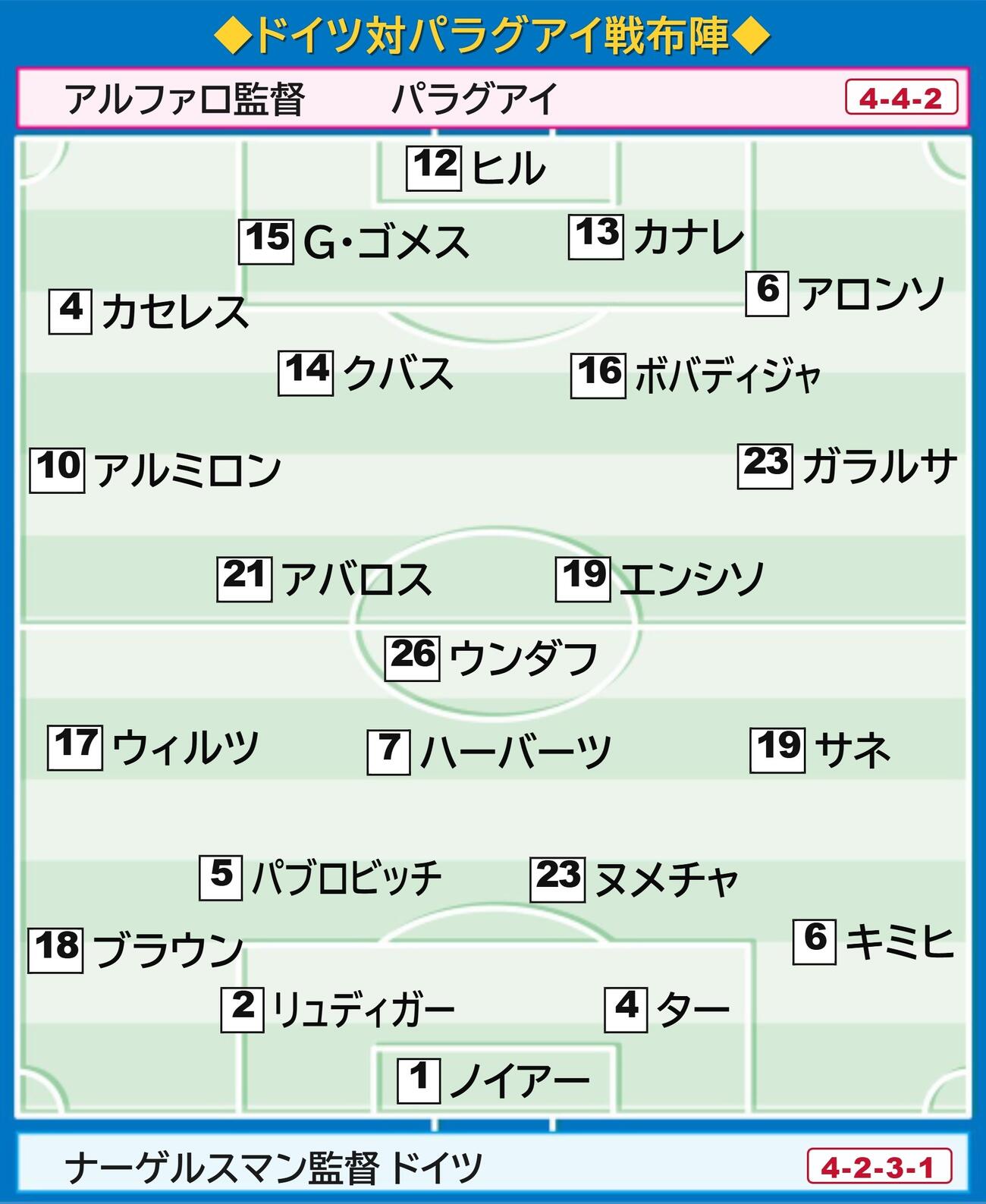 【イラスト】ドイツ対パラグアイの布陣