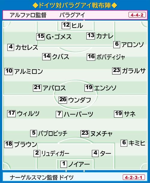 【イラスト】ドイツ対パラグアイの布陣