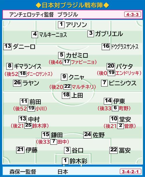 【イラスト】日本対ブラジルの布陣