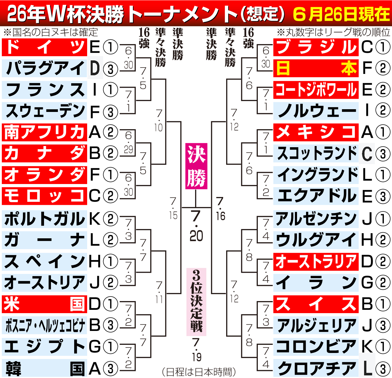 【イラスト】決勝トーナメントの組み合わせ想定（6月26日現在）