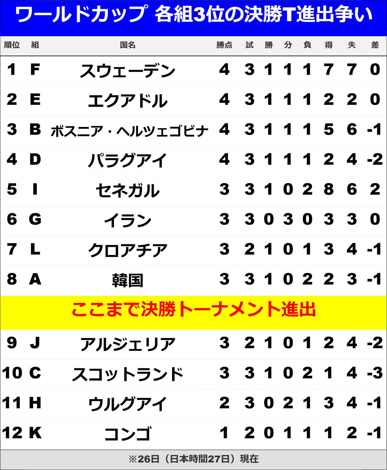 【イラスト】各組3位の決勝T進出争い