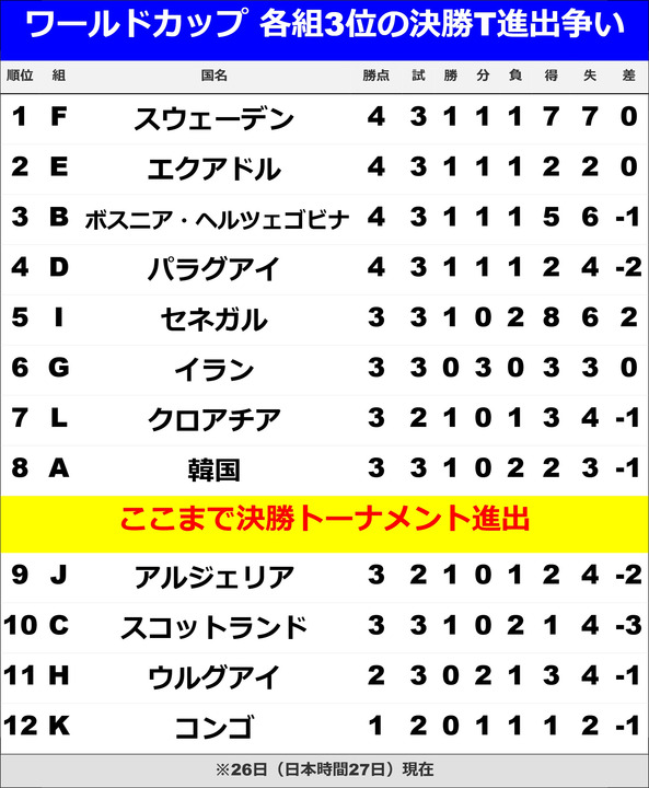 【イラスト】激烈な３位での決勝トーナメント進出争い（日本時間6月27日現在）
