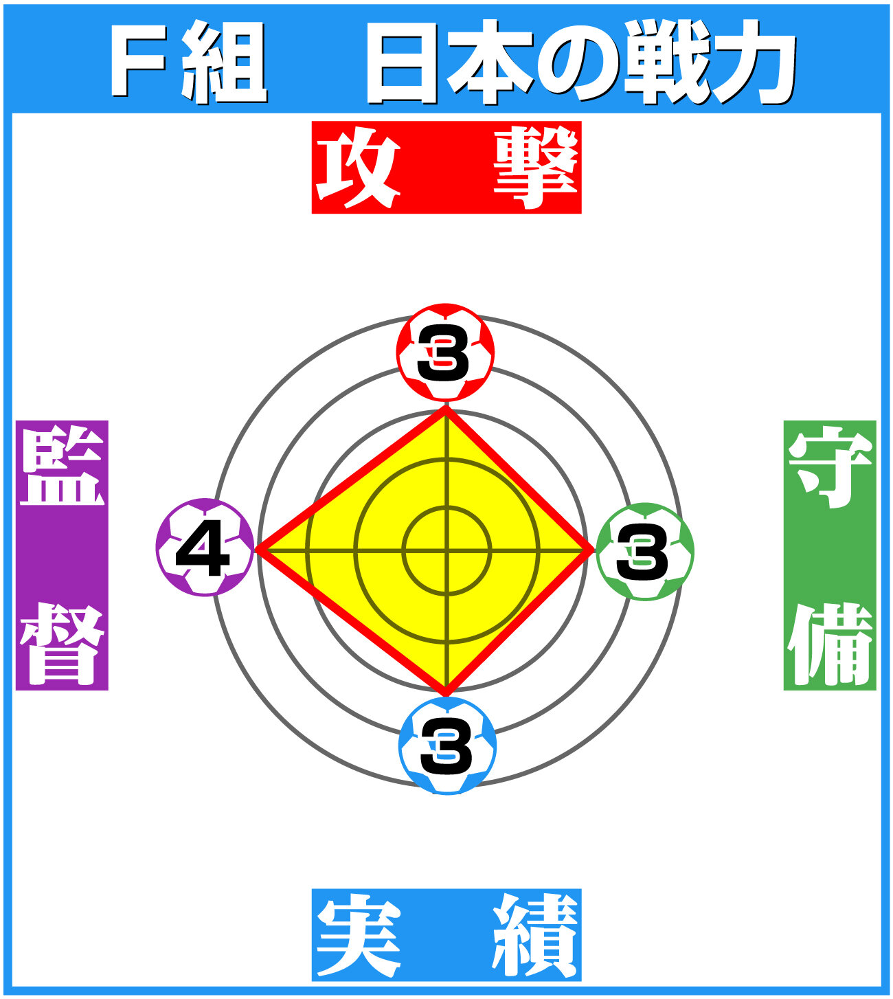 【イラスト】F組日本の戦力チャート