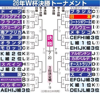 【イラスト】決勝トーナメント組み合わせ（日本時間6月27日現在）