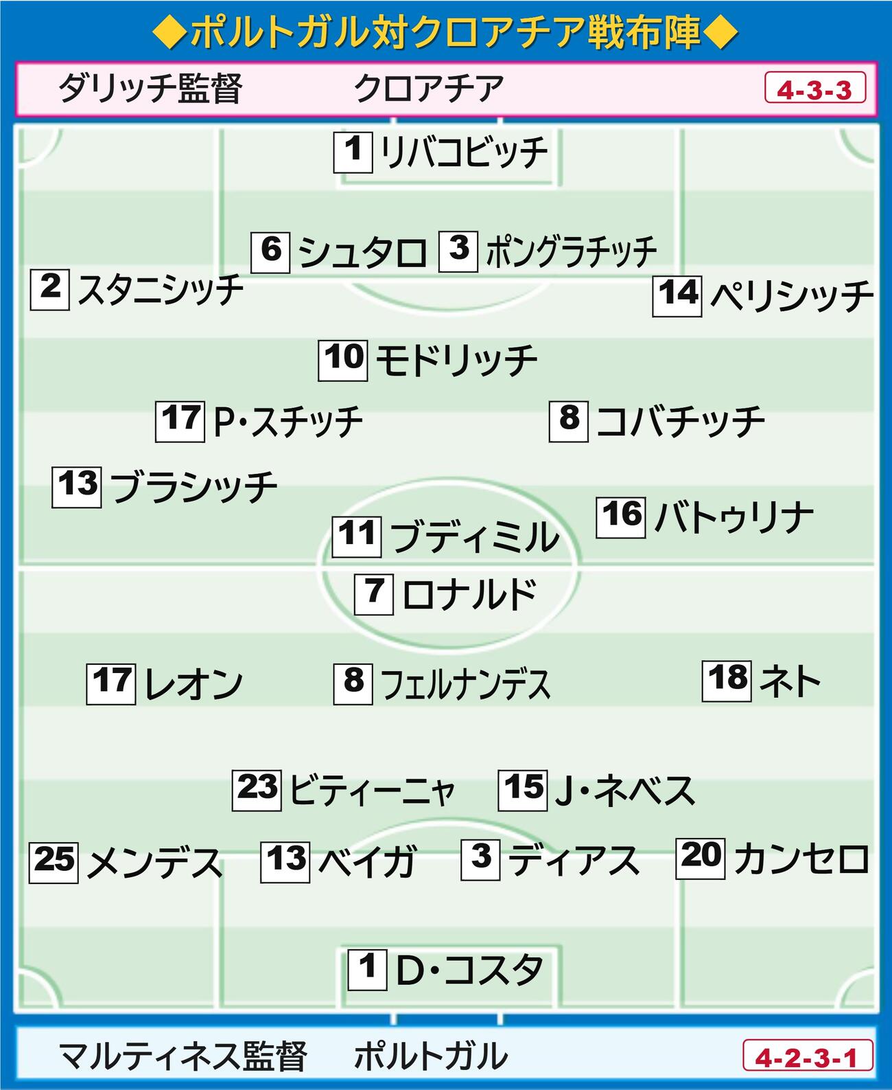 【イラスト】ポルトガル－クロアチア布陣