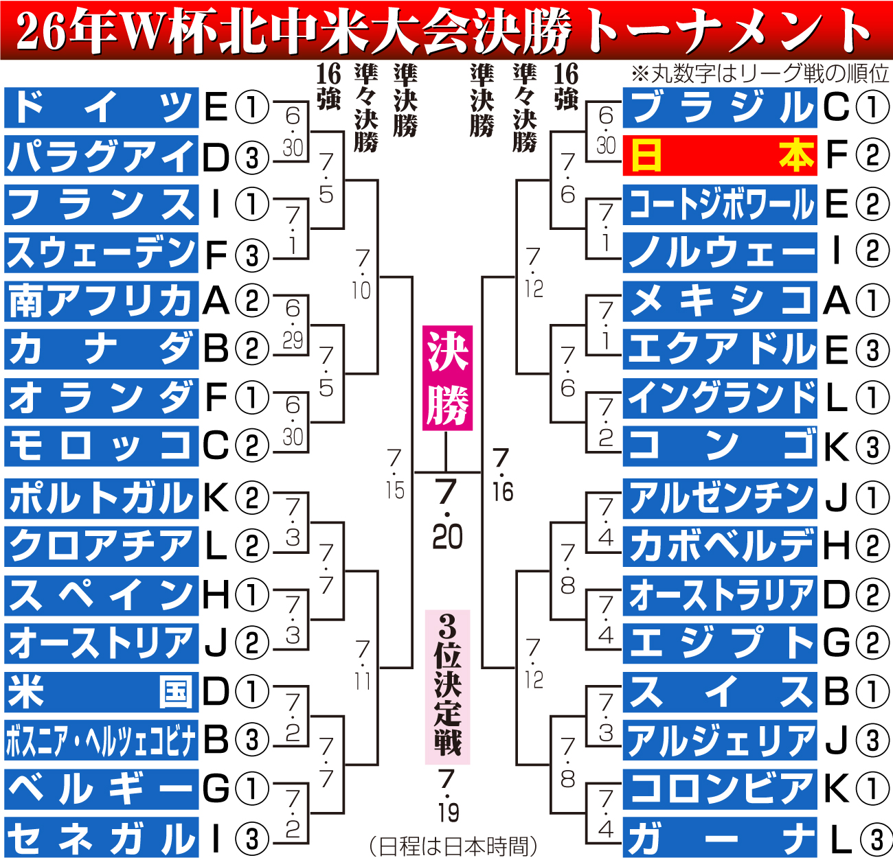 【イラスト】W杯決勝トーナメント組み合わせ