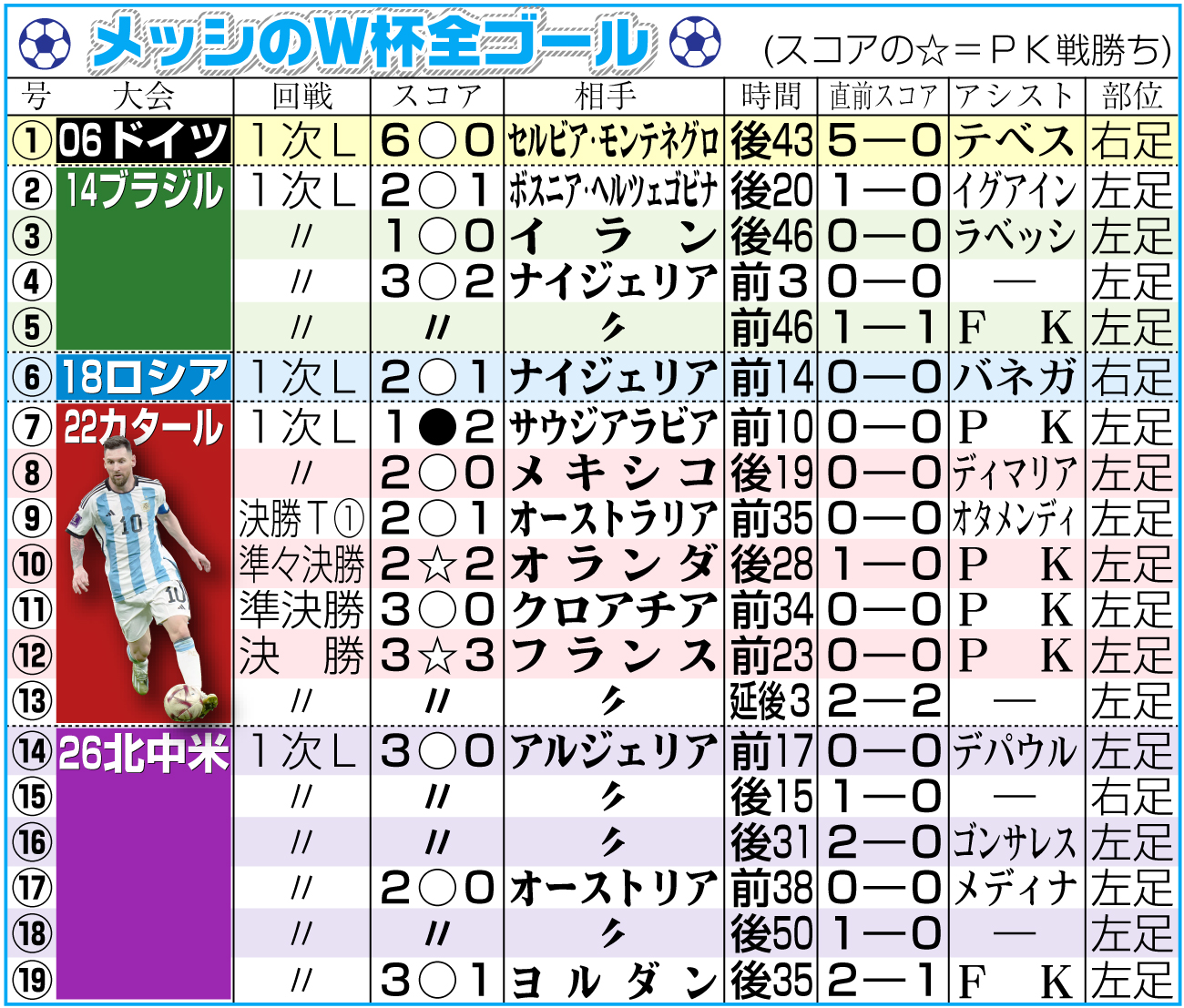 【イラスト】メッシのW杯全ゴール