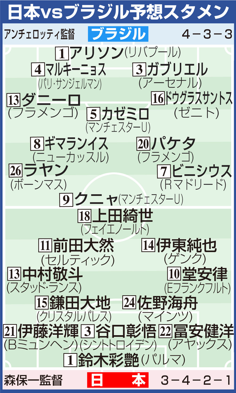【イラスト】日本対ブラジルの予想スタメン