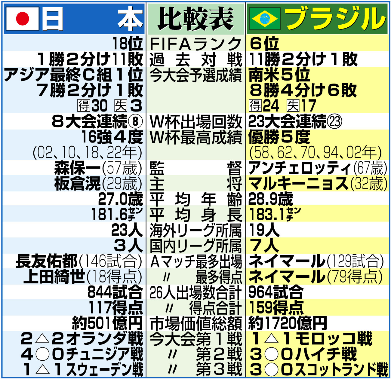 【イラスト】日本とブラジルの比較表